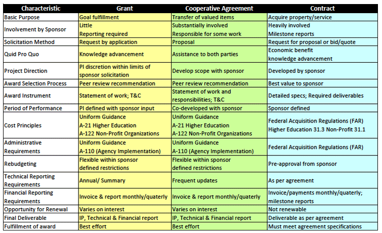 Characteristic of Grants