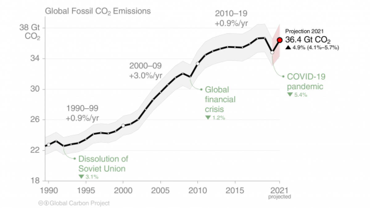 s12_2021_FossilFuel_and_Cement_emissions_1990